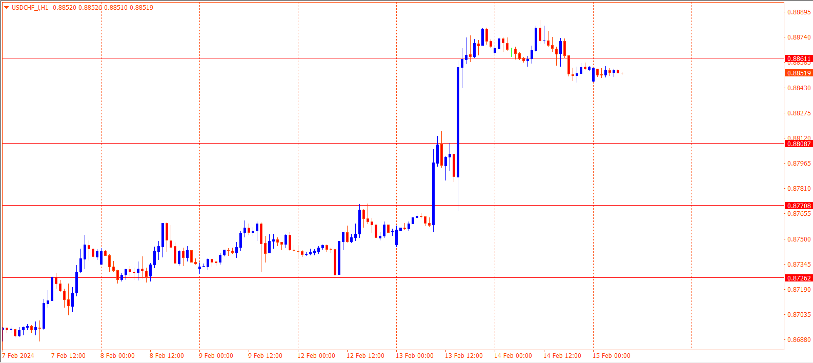 USDCHF